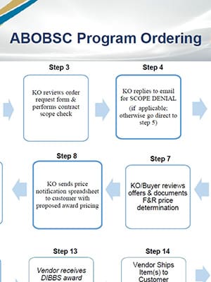 ABOBSC_Ordering guidelines_300x400 ABOBSC Ordering Process Workflow 2023